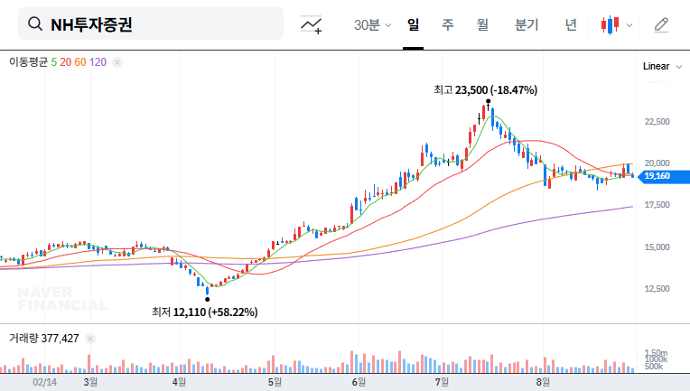 National Pension Service Reduces Stake in NH Investment & Securities: What Investors Need to Know 대표 차트 이미지
