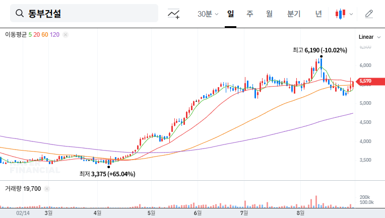 Dongbu Construction Wins $1.6B Public Housing Project: Investment Opportunity? 대표 차트 이미지