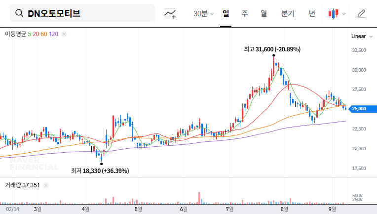 DN Automotive Holds IR: Analyzing H1 2025 Earnings and Future Strategies 대표 차트 이미지