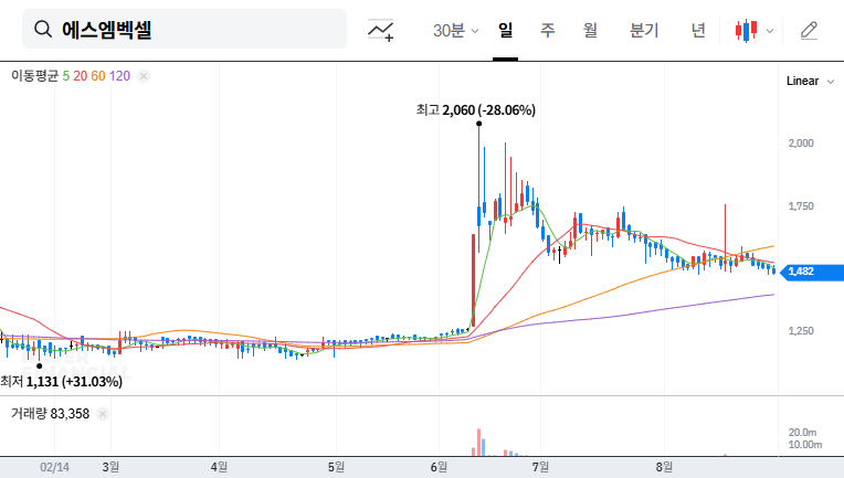 SM Vecell Stock Forecast: Major Shareholder Increases Stake, Hidden Investment Opportunity? 대표 차트 이미지