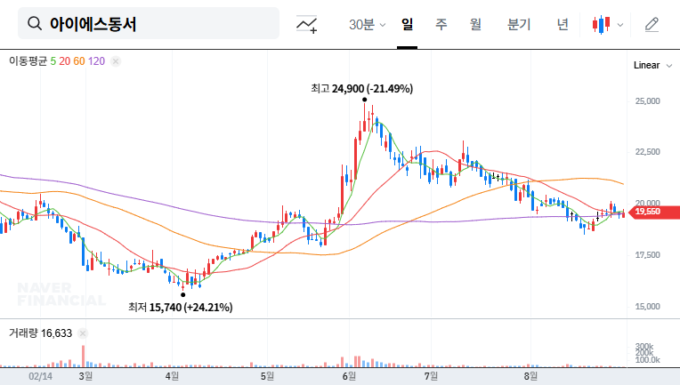IS Dongseo Wins Wondae-2 Redevelopment Project: Stock Outlook and Investment Strategy 대표 차트 이미지