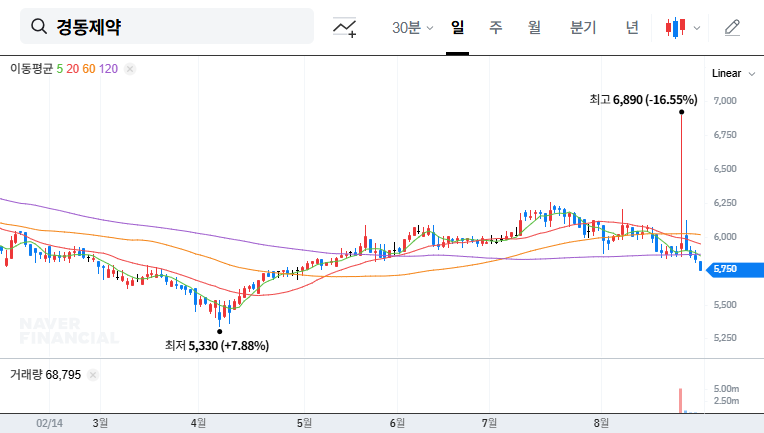 Kyung Dong Pharm's Treasury Stock Disposal: What Investors Need to Know (September 2025 Analysis) 대표 차트 이미지