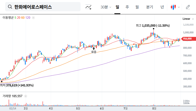 Hanwha Aerospace Investment Analysis: Should You Invest in This Defense Stock Now? (2023 H1 Report) 대표 차트 이미지
