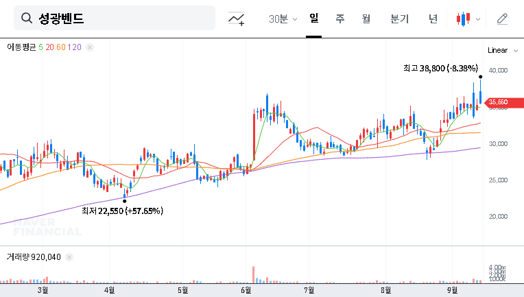Sungkwang Bend's IR: Uncovering Investment Opportunities Amidst Q2 Earnings Decline 대표 차트 이미지