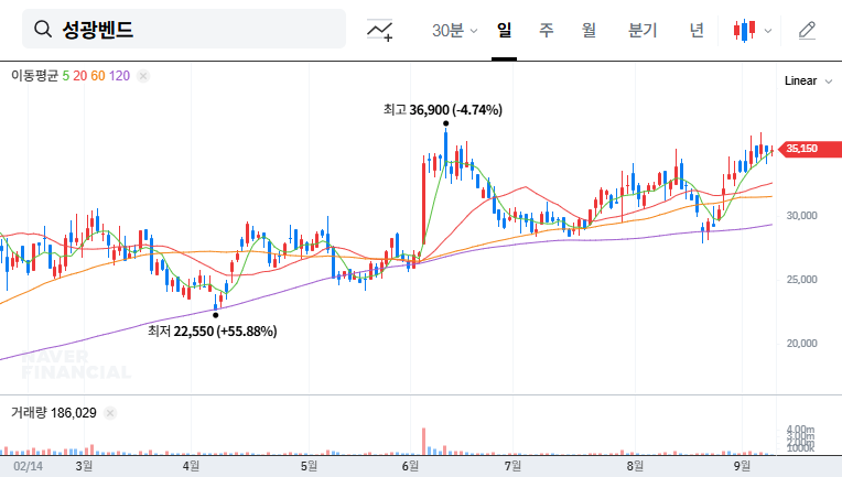 Sungkwang Bend's 2025 Mid-Year IR: A Springboard for Future Growth? 대표 차트 이미지