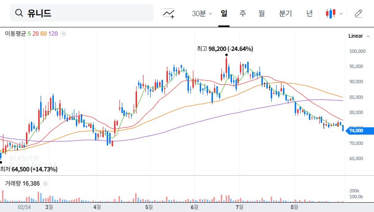 UNID (014830) Stock Forecast: Shinyoung Asset Management Sells 1.43% Stake - Opportunity or Crisis? 대표 차트 이미지