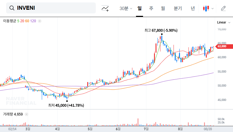 INVENI Announces Shareholder Value Enhancement Policy: Will Dividends and Buybacks Boost Stock Price? 대표 차트 이미지