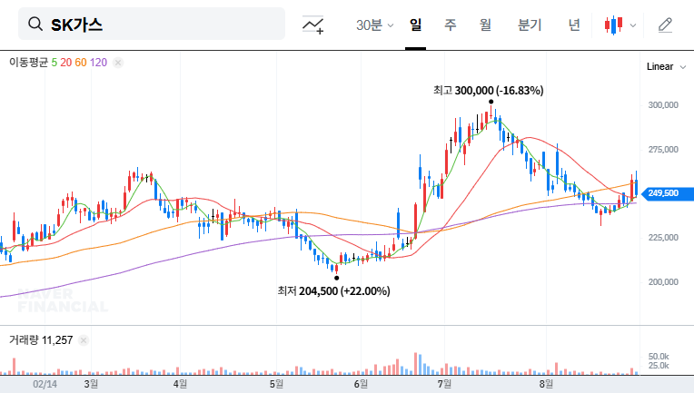 SK Gas IR: Diversification Success? Investment Opportunity Analysis 대표 차트 이미지