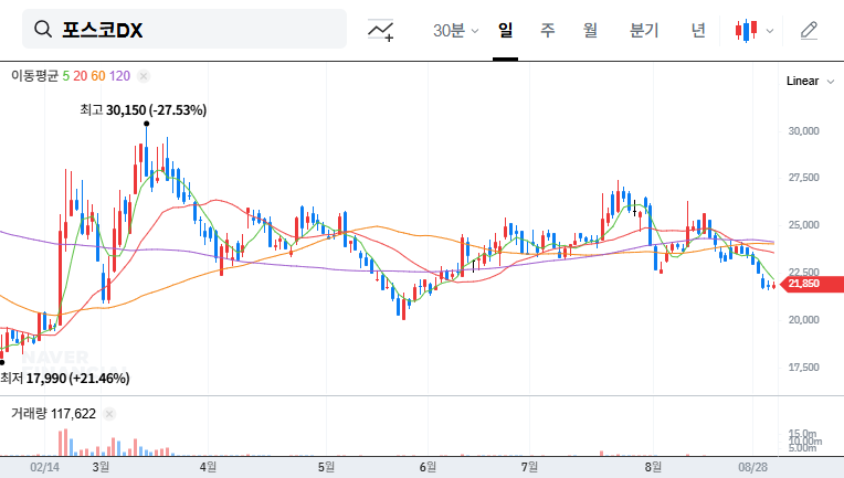 POSCO DX IR on September 10th: Can 5G and Secondary Battery Synergy Drive a Rebound? 대표 차트 이미지