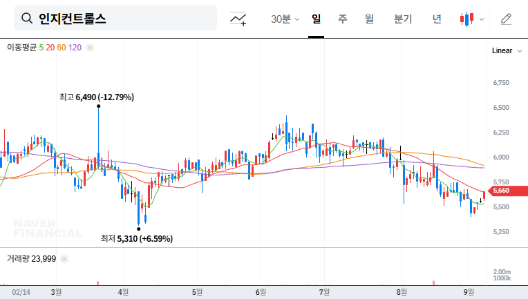 INZI Controls Invests ₩13.9B in US Subsidiary: A Strategic Move for Future Growth? 대표 차트 이미지