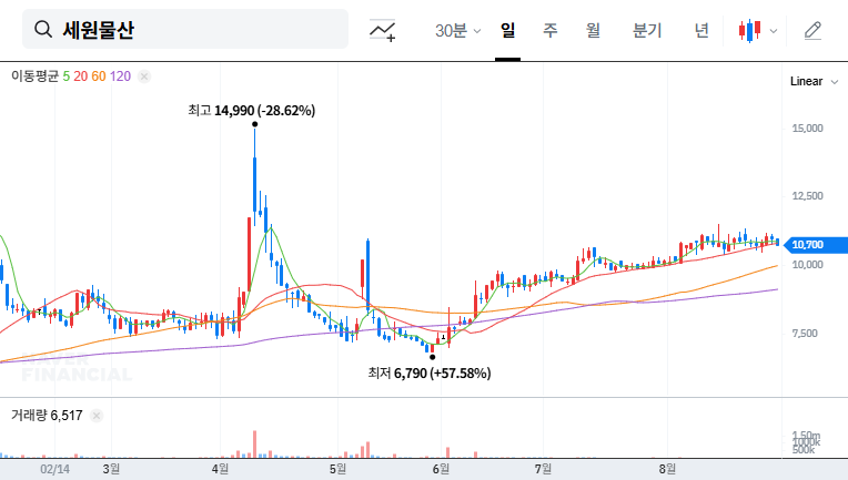 Sewon Corporation: 5% Stake Acquisition - Investment Opportunity? 대표 차트 이미지
