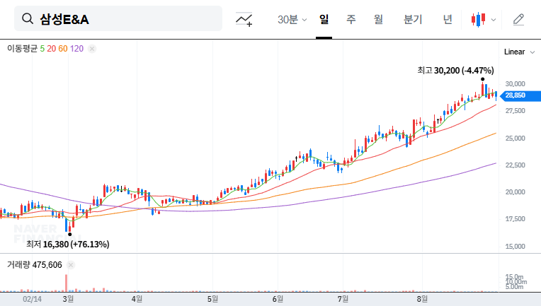 Samsung E&A Investor Relations (IR) Analysis: September 2025 대표 차트 이미지