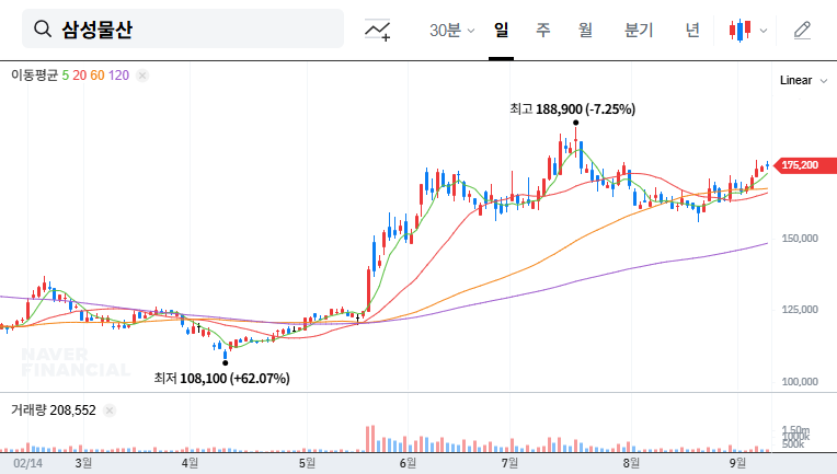 Samsung C&T IR Analysis: September 9th Conference – Key Takeaways for Investors 대표 차트 이미지
