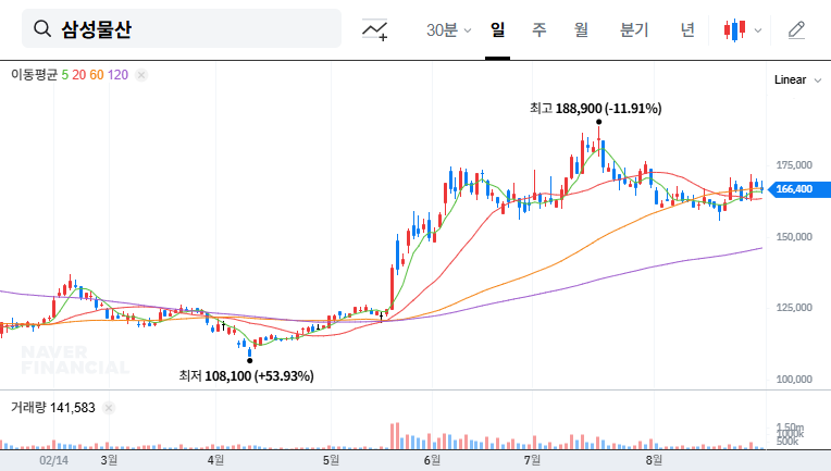 Samsung C&T Investor Relations: Unpacking Opportunities and Risks 대표 차트 이미지