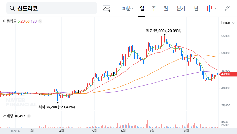 Sindoh's $2.2 Billion Bet on Seongsu-dong Real Estate: Opportunity or Risk? 대표 차트 이미지