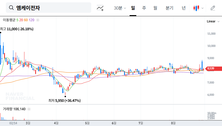 MK Electron Issues ₩10.7B Convertible Bonds: Impact on Financials and Stock Price? 대표 차트 이미지