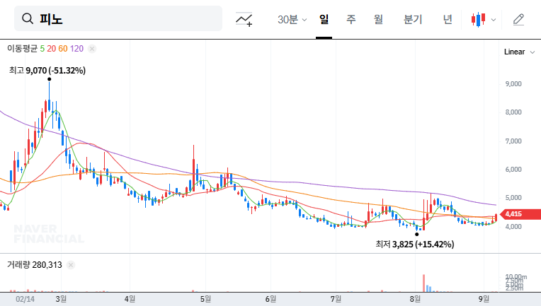 Pino Secures KRW 6.1 Billion NCM Precursor Supply Contract with L&F: What's Next for the Stock? 대표 차트 이미지