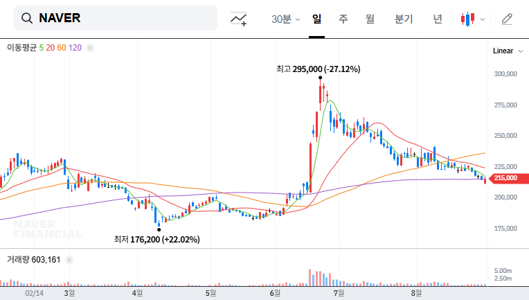 NAVER (035420) September IR Conference Analysis: AI Performance and Investment Strategies 대표 차트 이미지