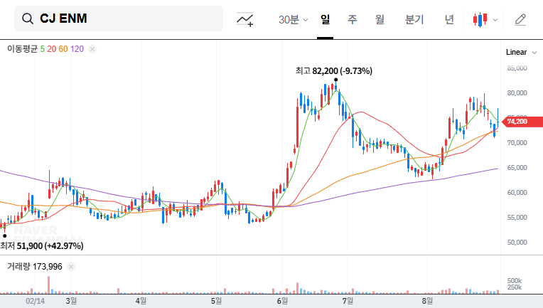 CJ ENM Investor Relations (IR) Analysis: Investment Strategies and Future Stock Outlook 대표 차트 이미지