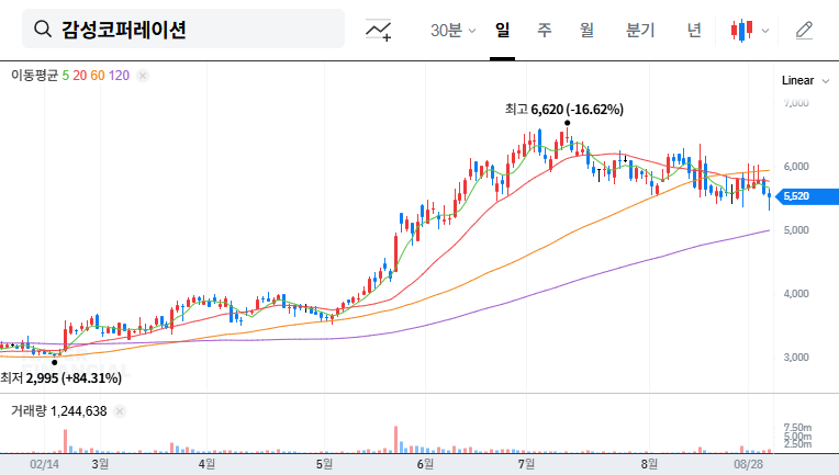 Gamsung Corporation Announces Stock Buyback: Impact and Investment Strategy 대표 차트 이미지