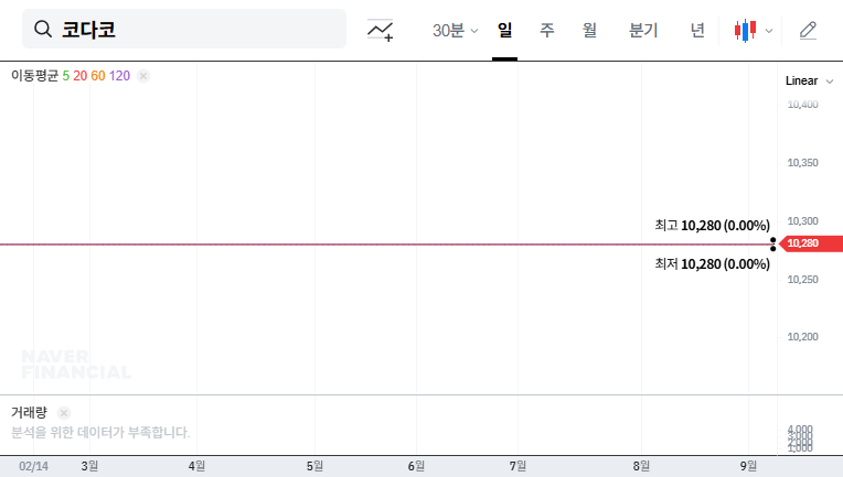 Kodako (046070) Delisting Crisis Deepens: Investor's Guide 대표 차트 이미지
