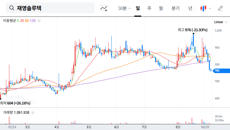 JaeYoung SoluTech Stock Forecast: Mulim Capital Reduces Stake, What Should Investors Do? 대표 차트 이미지
