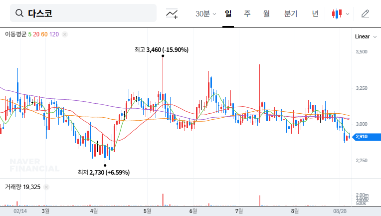 DASCO Stock Forecast: Investment Strategy Amidst Pledge Agreement Changes and Weakening Fundamentals 대표 차트 이미지