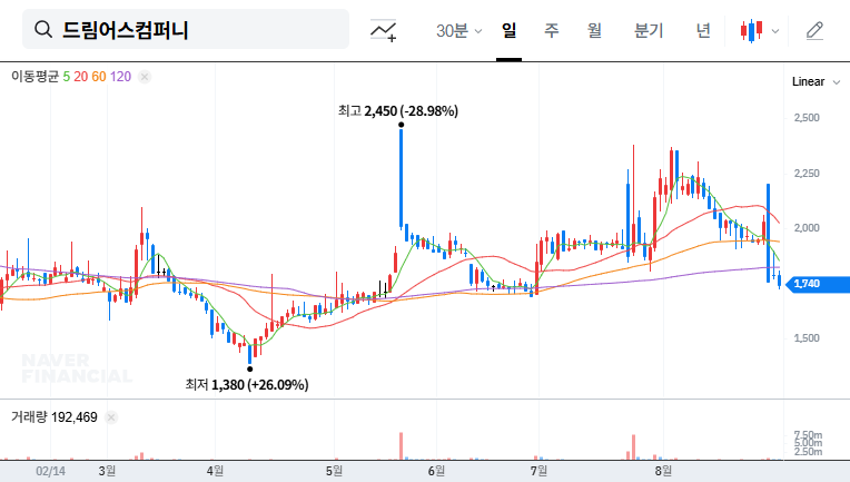 Dreamus Company Divests Beyond Music Stake: Opportunity or Threat? 대표 차트 이미지