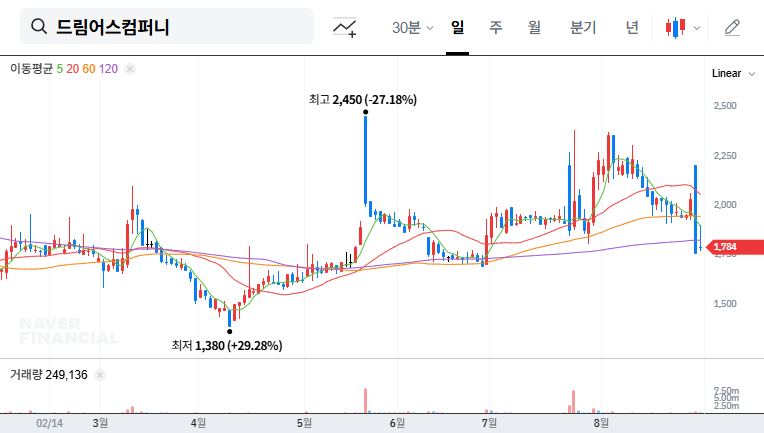 Dreamus Company Inks ₩20.8B Deal with SK Telecom: Investment Opportunity? 대표 차트 이미지