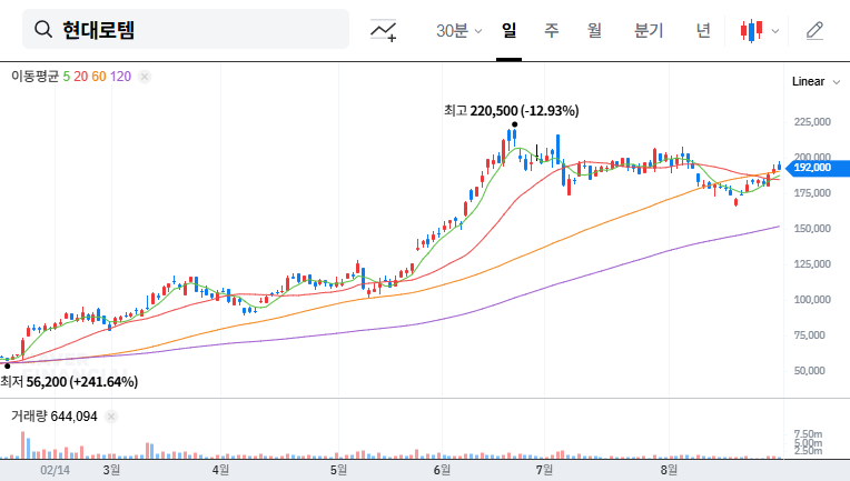 Hyundai Rotem Q2 2025 Earnings: Strong Performance and Future Outlook 대표 차트 이미지