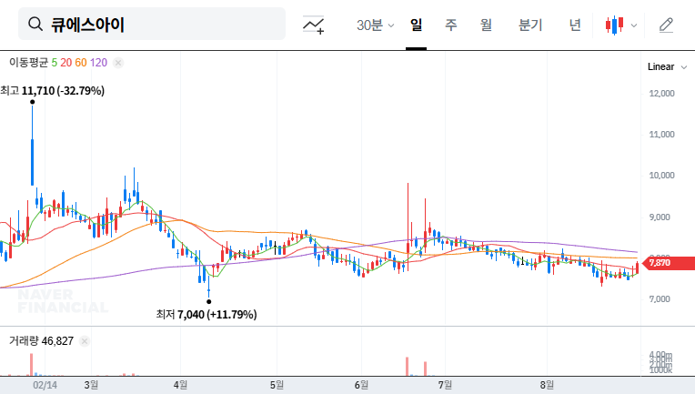 QSI (066310) Stock Forecast: Samhwa Pharmaceutical's Stake Increase - A Sign of Rebound? 대표 차트 이미지