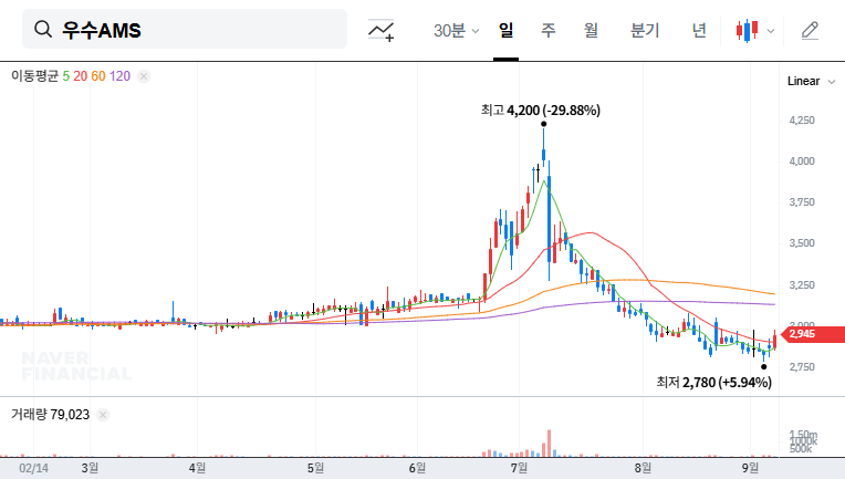 Woosu AMS Stock Analysis: 17.6% Stake Decrease - What Investors Need to Know 대표 차트 이미지