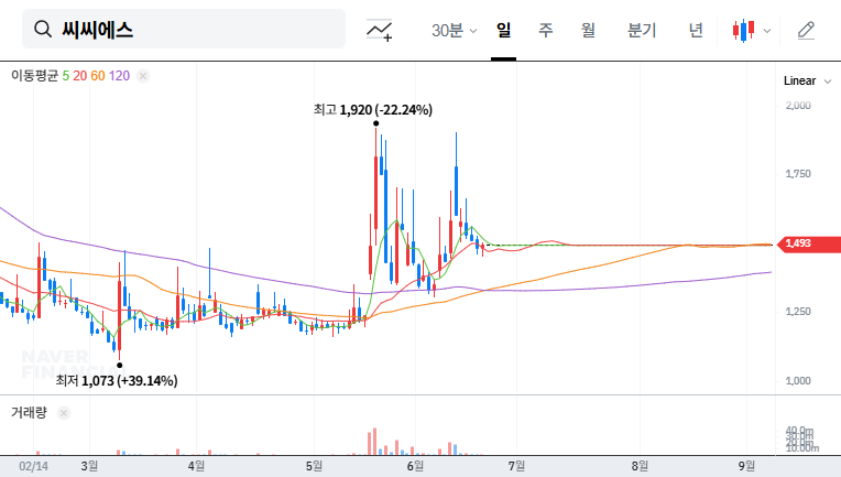 CCS (066790) Injunction Dismissal: A Positive Sign? Key Analysis for Investors! 대표 차트 이미지