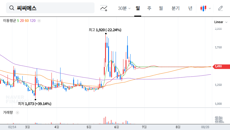 CCS (066790) Lawsuit Withdrawal: Calm Before the Storm? Investor Alert! 대표 차트 이미지