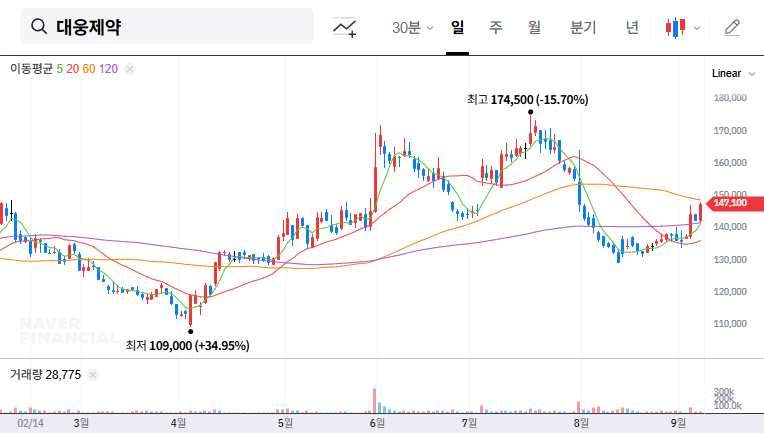 Daewoong Pharmaceutical's Fexuclue Approved in China: Investment Outlook (September 2025) 대표 차트 이미지