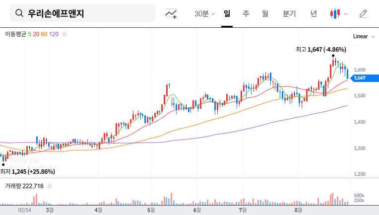 Woori Sone F&G Stock Forecast: EZ Holdings Increases Stake, Is it an Investment Opportunity? 대표 차트 이미지