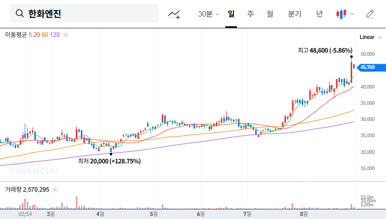 Hanwha Engine Stock Analysis: Deciphering the Impact of National Pension Service's Divestment 대표 차트 이미지