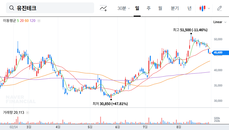 Eugene Tech: Polar Capital Divests Stake - What's Next for Investors? 대표 차트 이미지