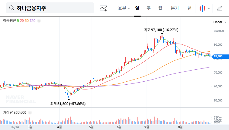 Hana Financial Group IR Analysis: September 2025, A Turning Point? 대표 차트 이미지