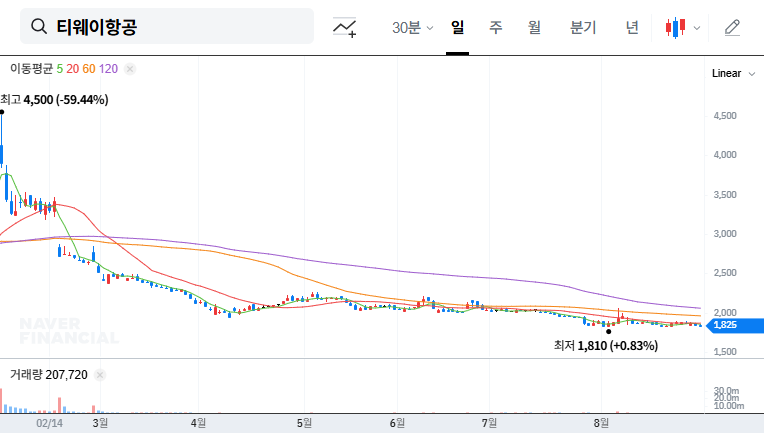 T'way Air's New Majority Shareholder: Is it a Turning Point? 대표 차트 이미지