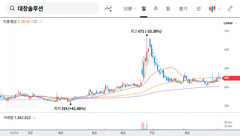 Daechang Solution IR Analysis: Hidden Risks Amid Shipbuilding Boom, Investor Alert! 대표 차트 이미지
