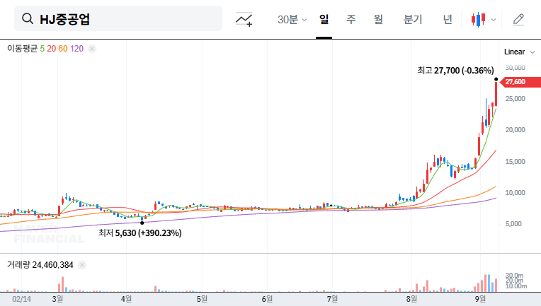 HJ Heavy Industries Stock Outlook: Implications of Ecoprime's Divestment 대표 차트 이미지