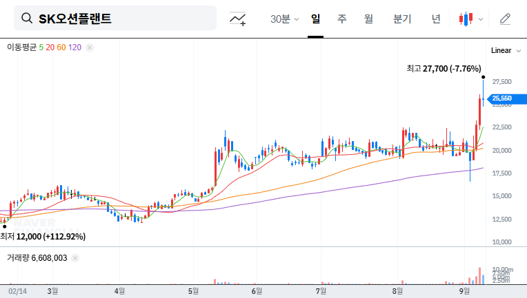 SK Oceanplant: Major Shareholder Divests Stake - What Investors Need to Know 대표 차트 이미지