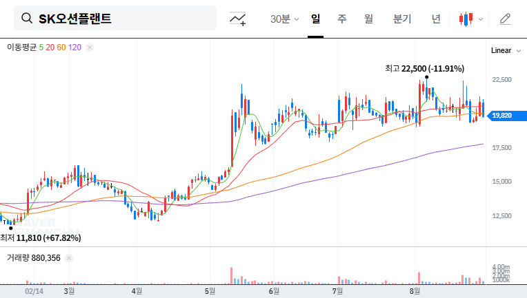SK Oceanplant: Sale of Stake, Opportunity or Risk? Investment Strategy Analysis 대표 차트 이미지