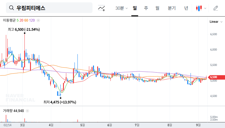 Woorim PTS: Special Relationship Stakeholder Increases Stake - What's Next for Stock Price? 대표 차트 이미지