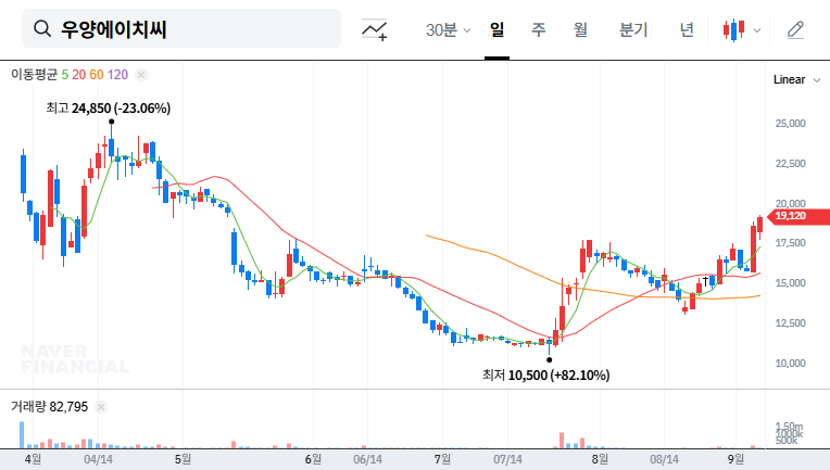Wooyang HC's Convertible Bond Exercise: Opportunity or Risk? (September 2025) 대표 차트 이미지