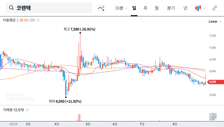 Corentec (104540) Stock Forecast: Major Shareholder Divestment - Opportunity or Threat? 대표 차트 이미지