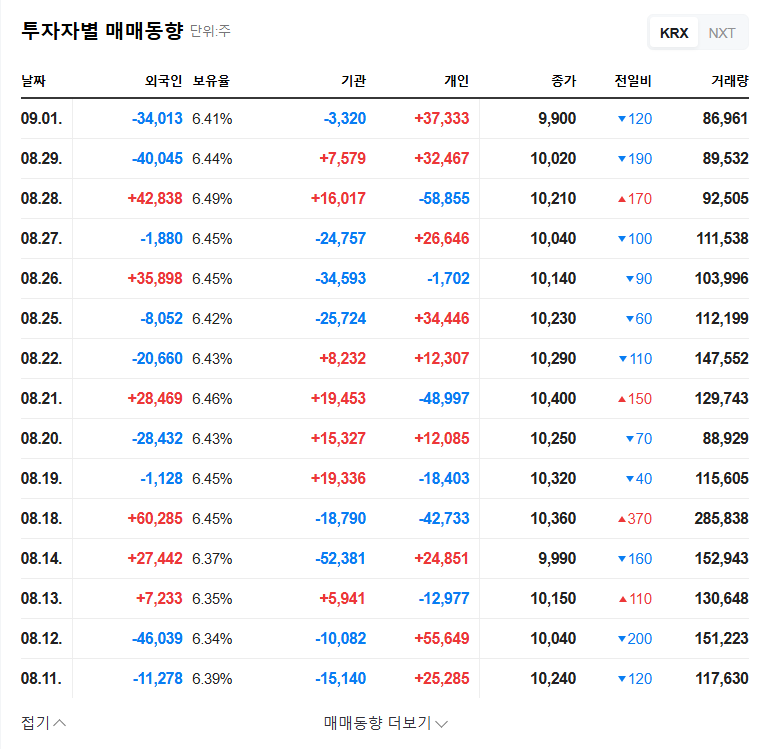Corentec (104540) Stock Forecast: Major Shareholder Divestment - Opportunity or Threat? 관련 이미지