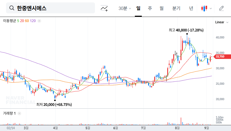 Hanjung NCS Issues ₩15 Billion in Convertible Bonds: Investment Opportunity or Risk? 대표 차트 이미지