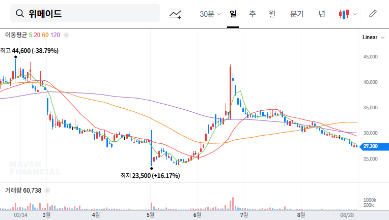 WeMade's Treasury Stock Disposal: What Investors Should Know (September 2025 Analysis) 대표 차트 이미지
